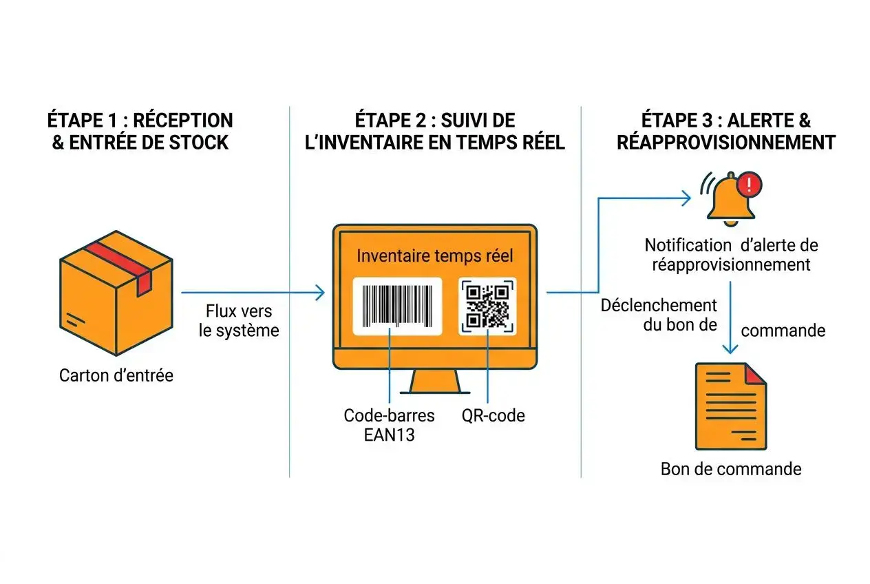 Flux gestion stocks temps réel