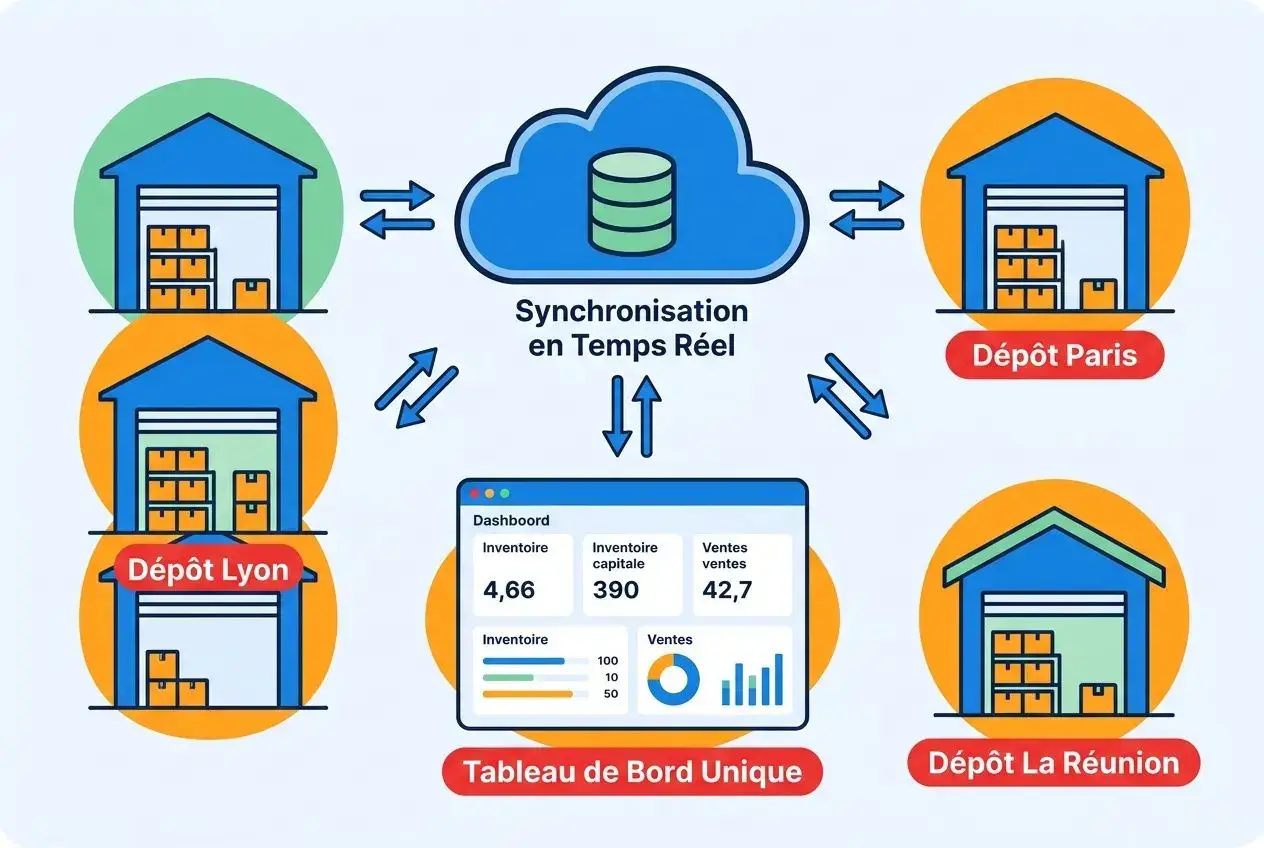 Gestion multi-dépôts centralisée