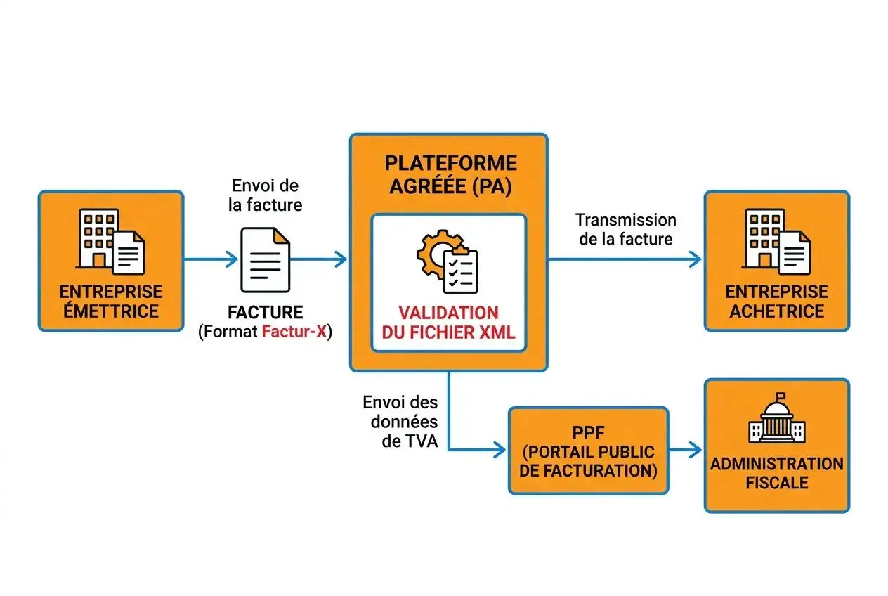 Schéma du flux de facturation électronique: entreprise émettrice envoi facture format Factur-X vers plateforme agréée (validation XML), puis transmission de la facture à l’entreprise acheteuse; en parallèle, données TVA vers PPF et administration fiscale. Intègre le mot-clé: facturation électronique 2026 obligatoire.