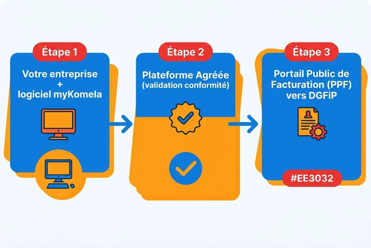 Schéma en trois étapes du processus de facturation électronique: étape 1 Votre entreprise + logiciel myKomela, étape 2 Plateforme Agréée, étape 3 Portail Public de Facturation (PPF) vers DGFiP.