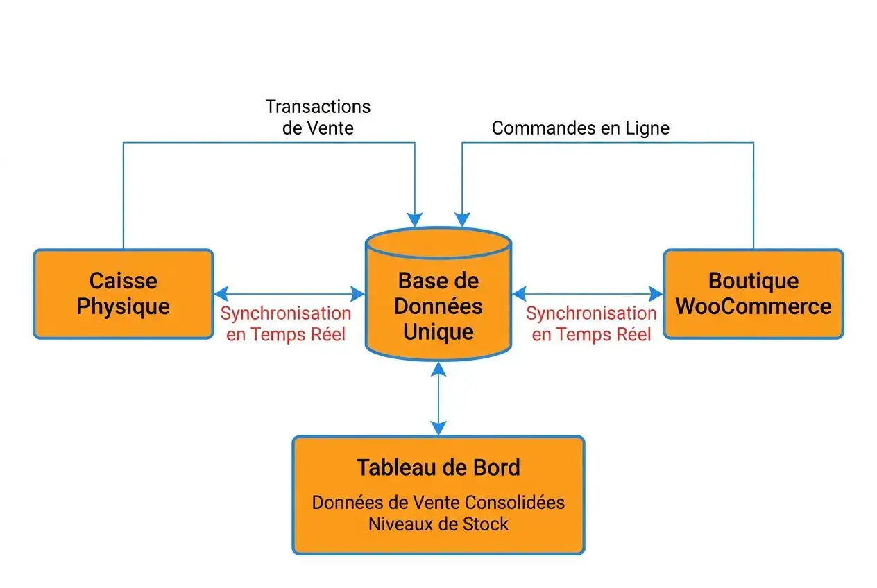 Synchronisation caisse WooCommerce