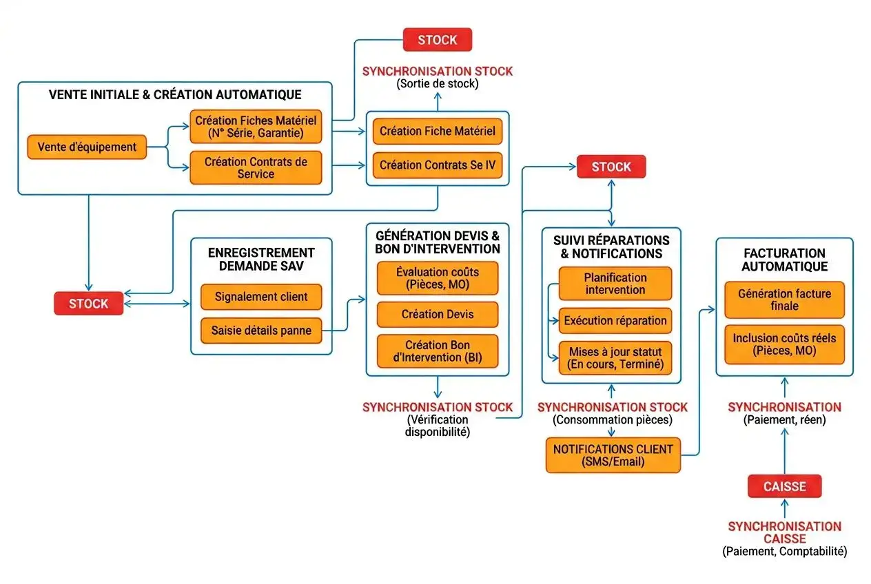 Diagramme de flux d’un processus SAV avec stock, création de fiches matériel et contrats, suivi de devis et facturation automatique associé à une synchronisation entre stock et caisse. Intègre le concept de logiciel gestion SAV.