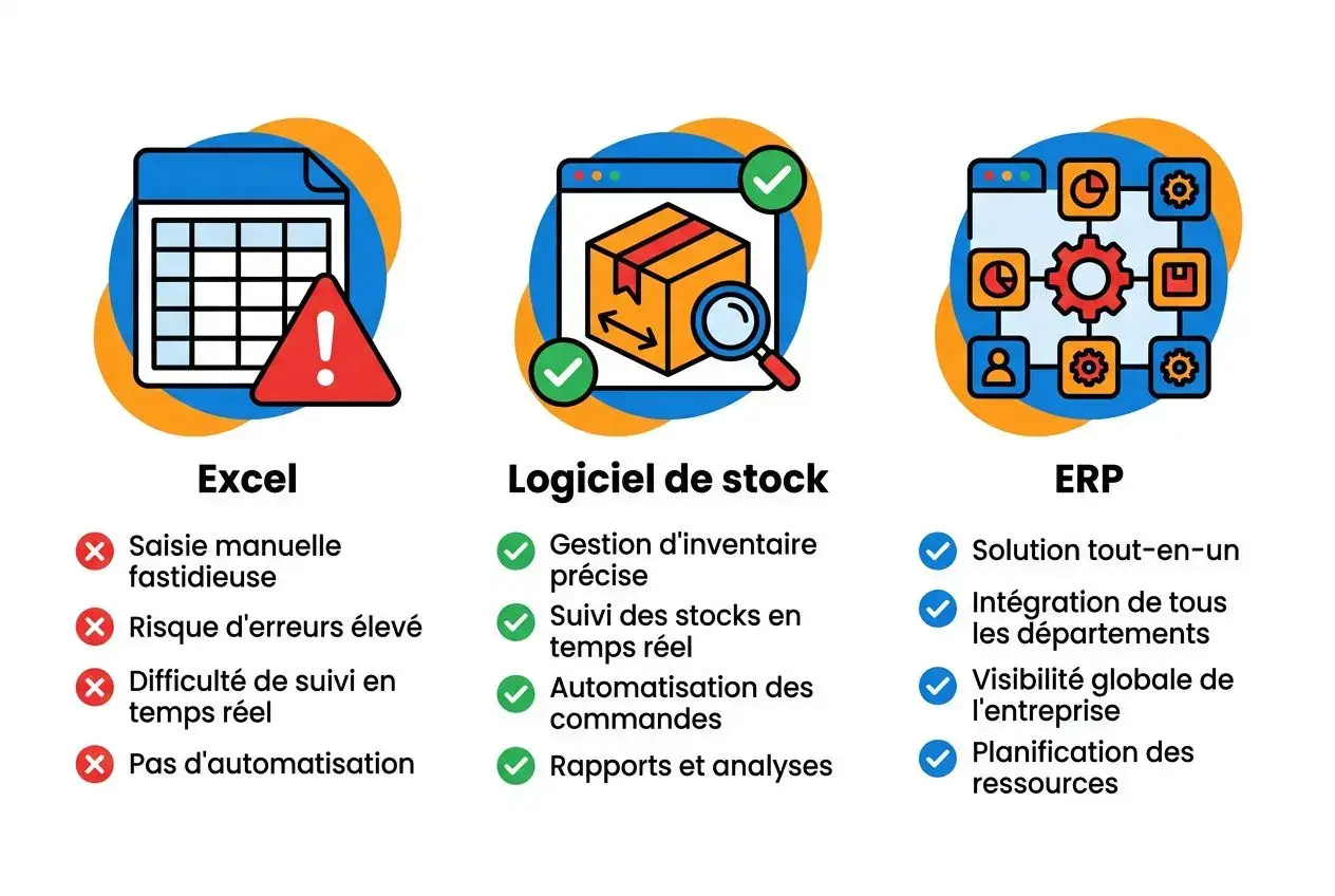 Illustration comparative: Excel, Logiciel de stock et ERP pour la gestion de stock magasin, avec avantages et limites affichés.