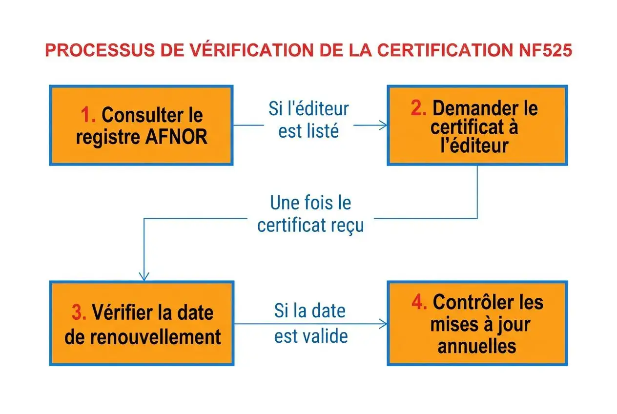 Processus de vérification de la certification NF525 avec quatre étapes clés illustrées: consulter le registre AFNOR, demander le certificat à l’éditeur, vérifier la date de renouvellement et contrôler les mises à jour annuelles pour les logiciels de caisse norme nf525.