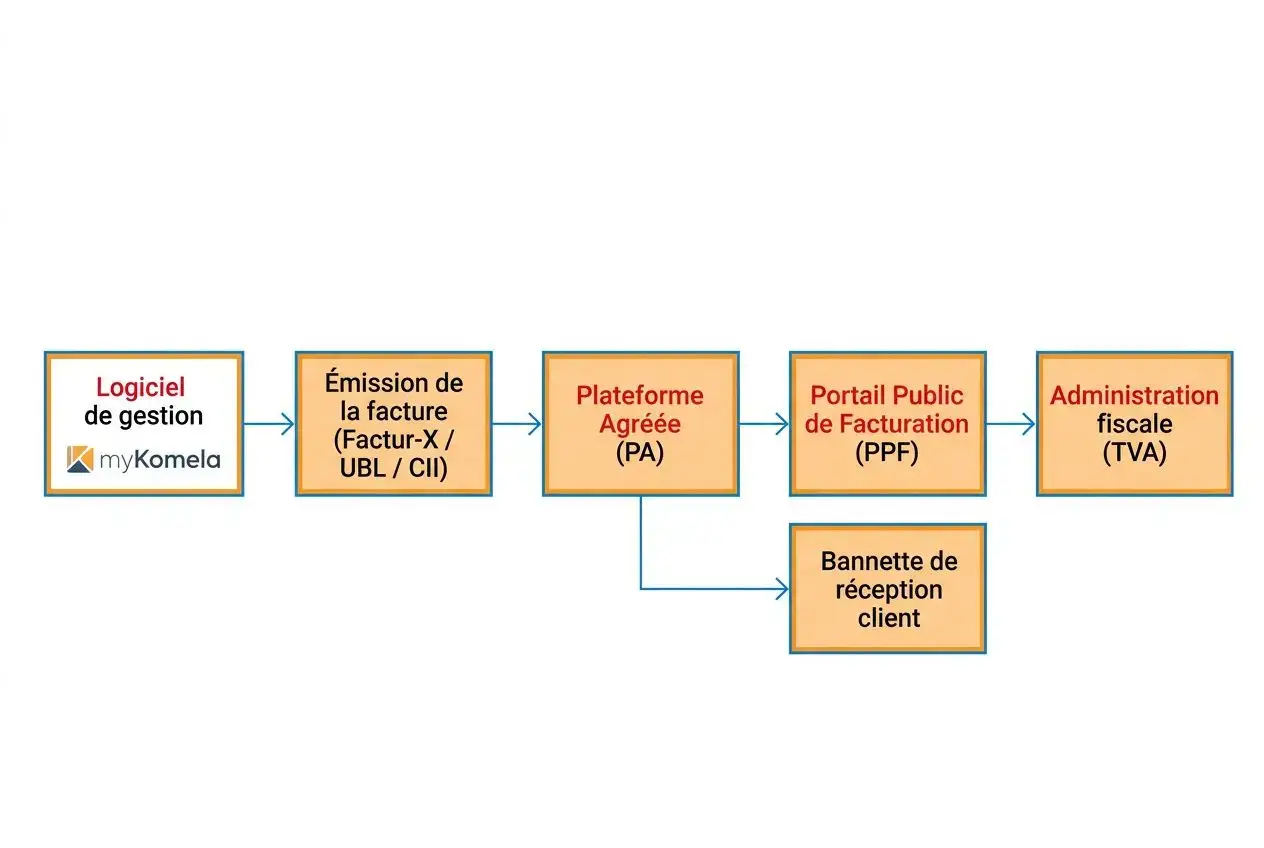 Schéma de flux: logiciel de gestion → émission de la facture → plateforme agréée (PA) → portail public de facturation (PPF) → administration fiscale (TVA), avec bannette de réception client en parallèle. Intègre la notion de facturation électronique obligatoire 2026.