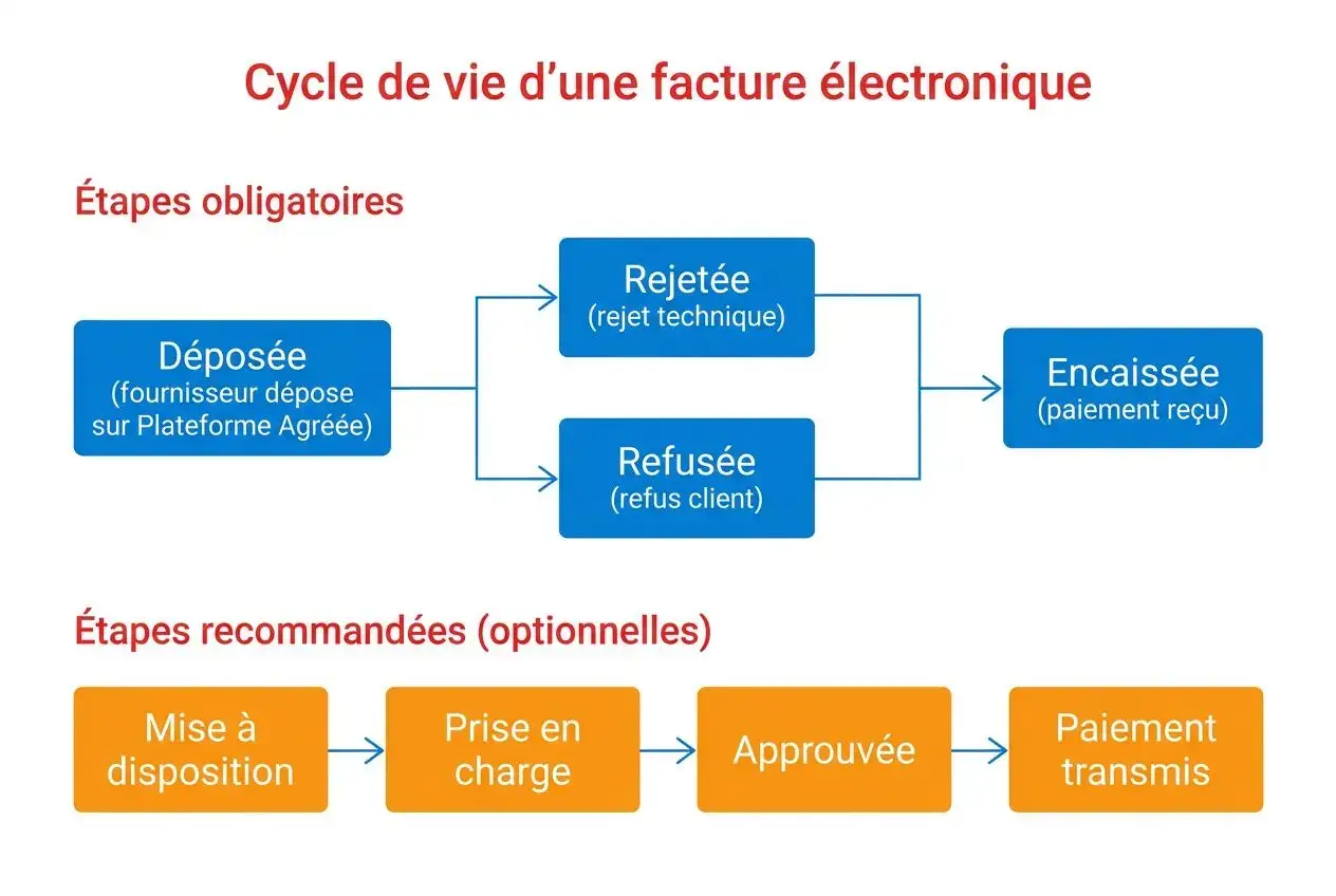 Cycle de vie d’une facture électronique montrant dépôt, rejet/refus et encaissement, avec étapes optionnelles de mise à disposition, prise en charge, approuvée et paiement transmis, en lien avec la facturation électronique en fonction du statut juridique.