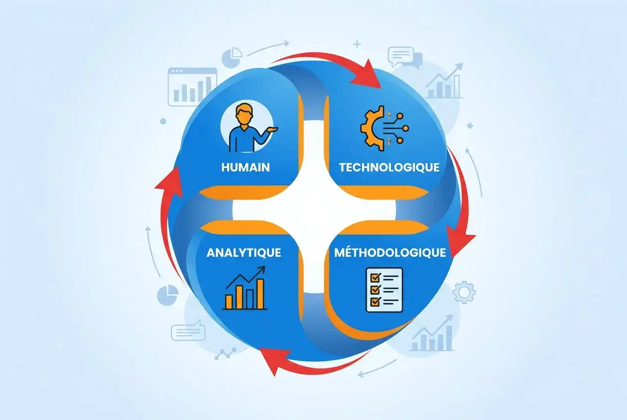 Diagramme circulaire illustrant les quatre piliers de la gestion de la relation client: humain, technologique, analytique et méthodologique.