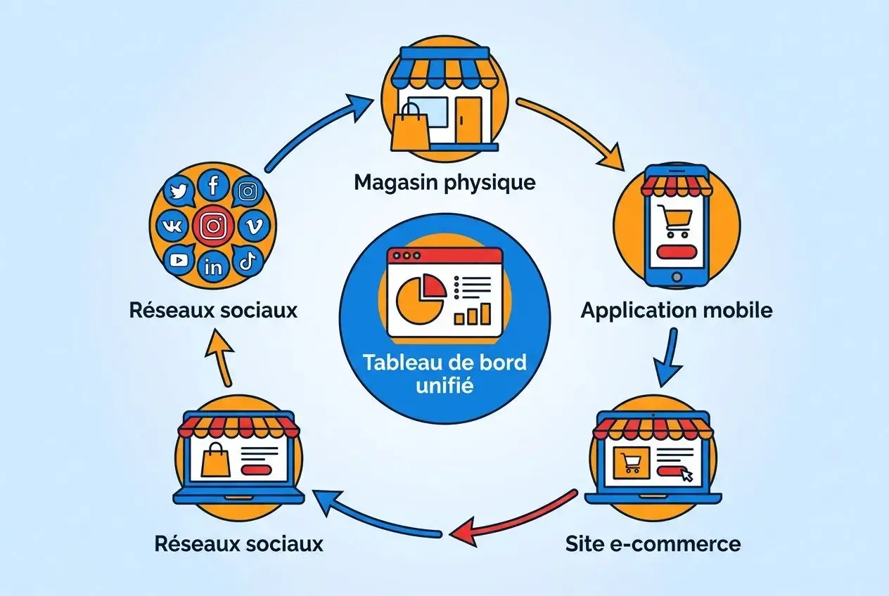 Diagramme circulaire montrant le commerce omnicanal: magasin physique, application mobile, site e-commerce, tableau de bord unifié, et réseaux sociaux interconnectés. c'est quoi le commerce omnicanal représenté.