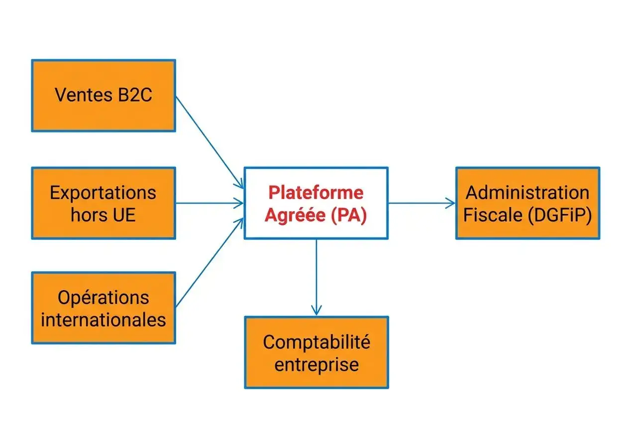 Diagramme montrant une plateforme agréée (PA) centralisant ventes B2C, exportations hors UE et opérations internationales, avec comptabilité d’entreprise et administration fiscale (DGFiP). Intègre la facturation électronique et export comptable.