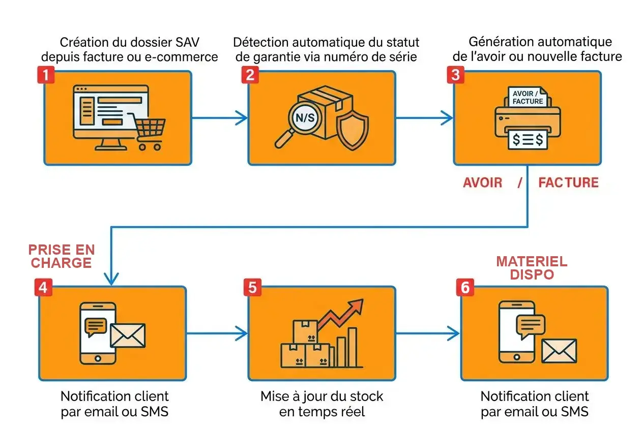 Processus détaillant la gestion SAV/e-commerce: création dossier SAV, détection garantie, génération avoir/facture, prise en charge client, mise à jour stock, notifications client. Processus détaillant la gestion SAV/e-commerce: création dossier SAV, détection garantie, génération avoir/facture, prise en charge client, mise à jour stock, notifications client.