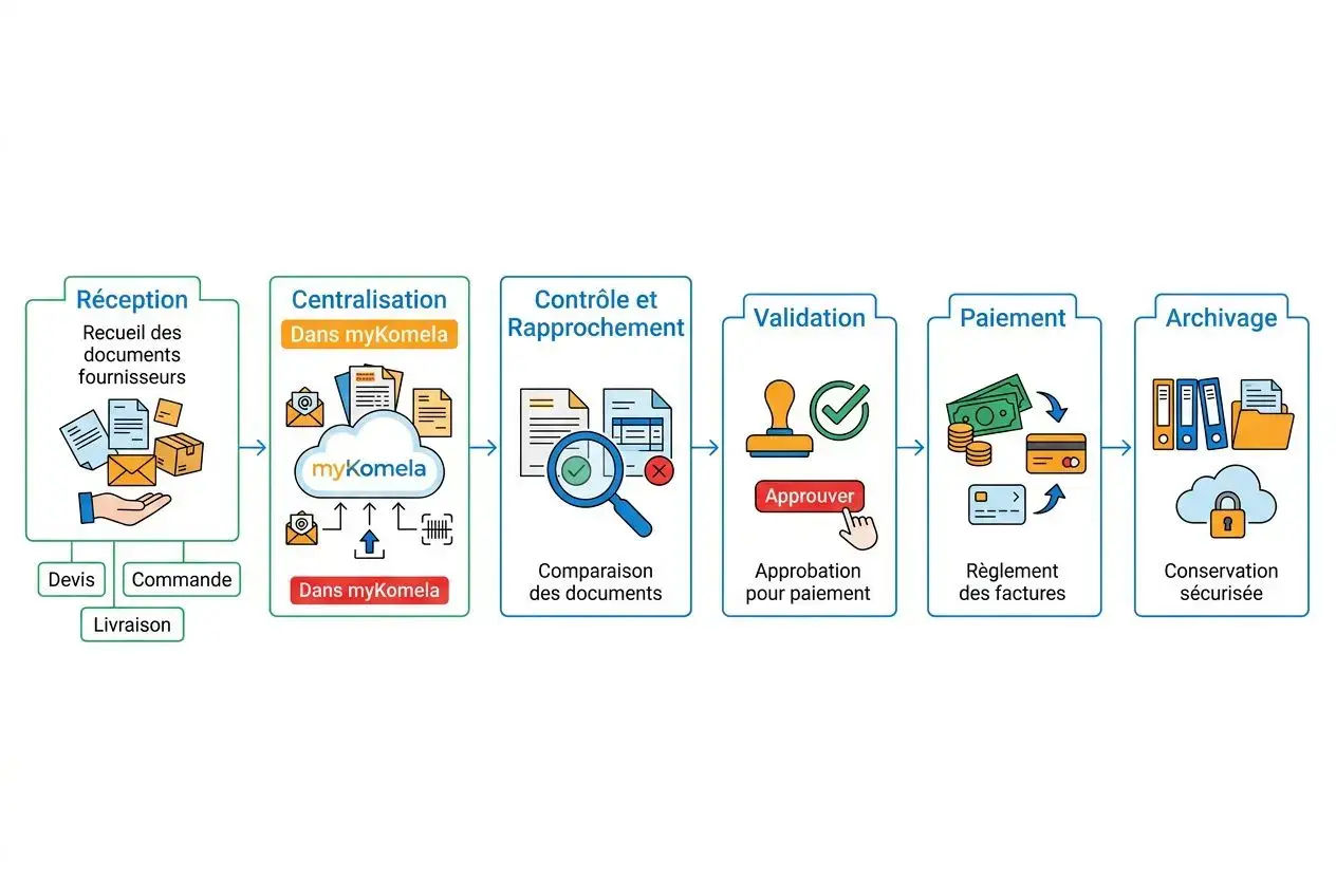Processus de gestion des factures fournisseurs: réception, centralisation, contrôle, validation, paiement et archivage avec vérifications et sécurité des documents.
