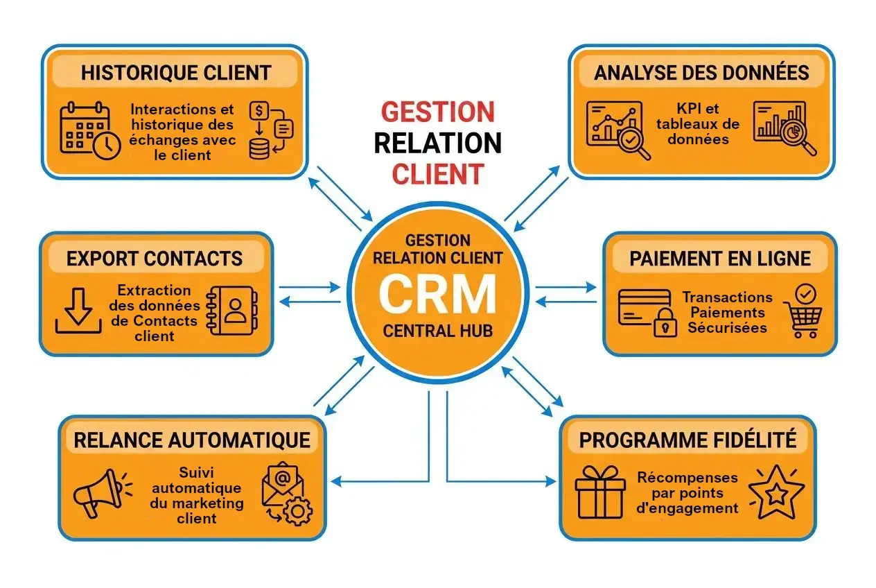 Schéma explicatif du CRM central hub « Gestion relation client » relié à six modules autour: Historique client, Analyse des données, Paiement en ligne, Programme fidélité, Relance automatique et Export contacts, avec icônes et flèches bleues montrant l’interconnexion. Schéma explicatif du CRM central hub « Gestion relation client » relié à six modules autour: Historique client, Analyse des données, Paiement en ligne, Programme fidélité, Relance automatique et Export contacts, avec icônes et flèches bleues montrant l’interconnexion.