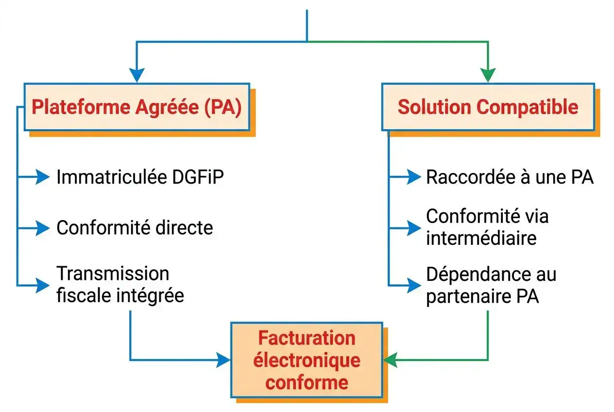 Schéma de flux illustrant la conformité à la facturation électronique: Plateforme Agréée (PA) et Solution Compatible se rejoignant vers la facturation électronique conforme.