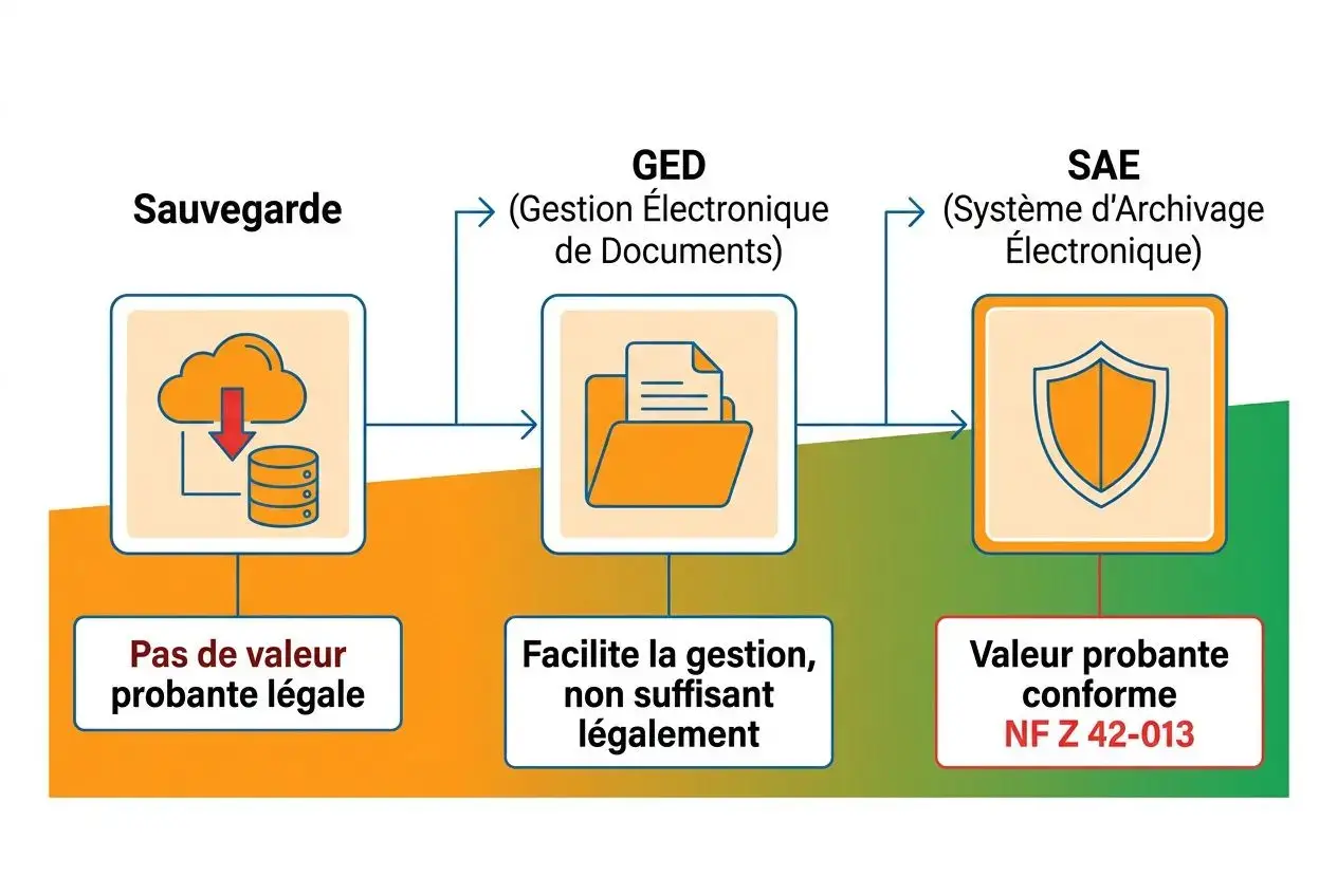 Schéma de sauvegarde, GED et SAE montrant le flux : sauvegarde des documents, gestion électronique de documents facilitée, archivage électronique avec valeur probante NF Z 42-013, intégrant la notion de facturation électronique stockage données.