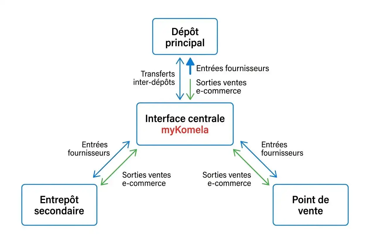 Schéma de synchronisation ecommerce gestion stocks: flux entre dépôt principal, interface centrale myKomela et entrepôt secondaire/point de vente montrant entrées/sorties et transferts inter-dépôts.