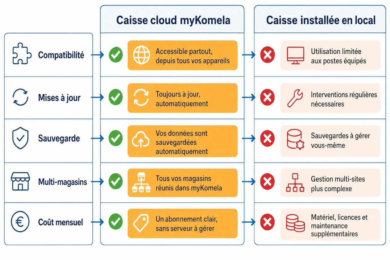 Diagramme comparatif MyKomela: Caisse cloud vs Caisse installée en local avec icônes et bulles d’options. Diagramme comparatif MyKomela: Caisse cloud vs Caisse installée en local avec icônes et bulles d’options.