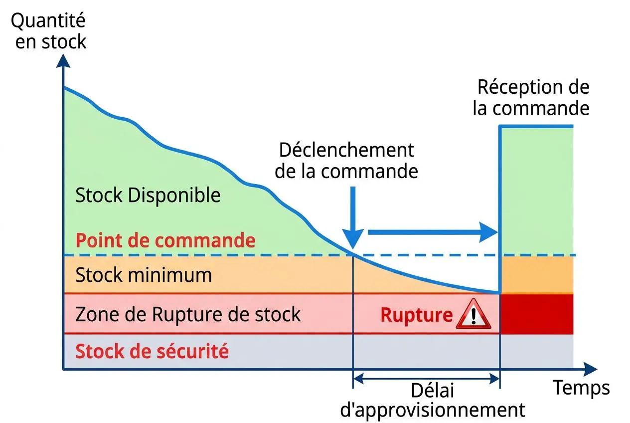 Diagramme de gestion des stocks illustrant les niveaux de stock, point de commande, stock minimum et rupture, avec délai d’approvisionnement et réception de la commande. intégrant le mot-clé: comment gérer les stocks et les approvisionnements.