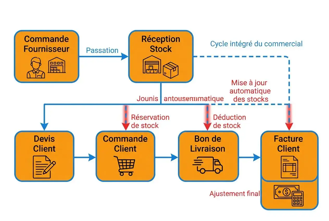 Diagramme de processus: chaîne de gestion commerciale avec commande fournisseur, réception stock, devis client, commande client, bon de livraison et facture client; flux de stock et ajustements. intégré. meilleur logiciel de gestion devis et factures