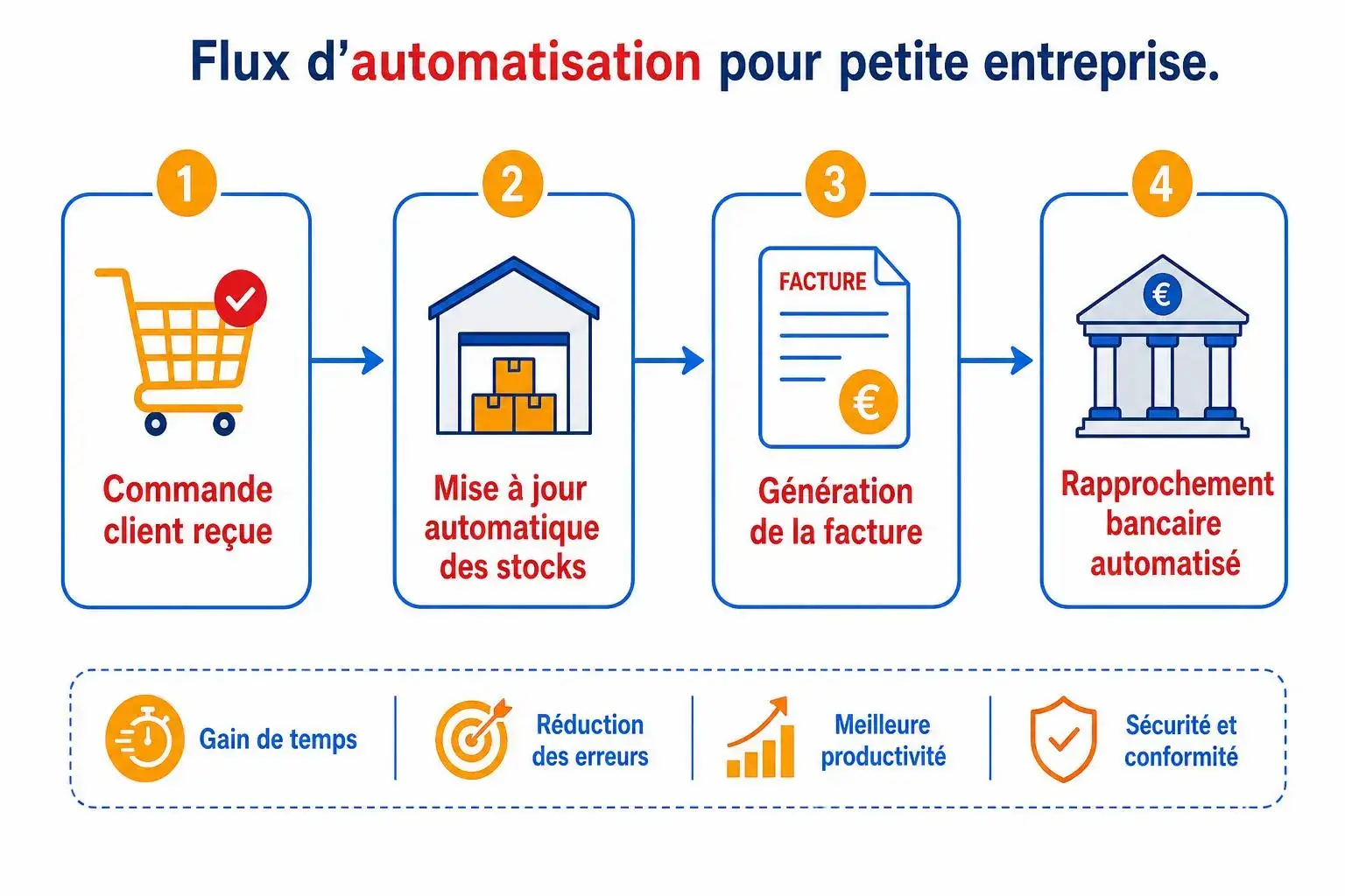 Flux d’automatisation pour petite entreprise: étude des étapes 1 à 4 (commande client, mise à jour des stocks, génération de facture, rapprochement bancaire automatisé) pour petite entreprise rentable sans agrandissement.