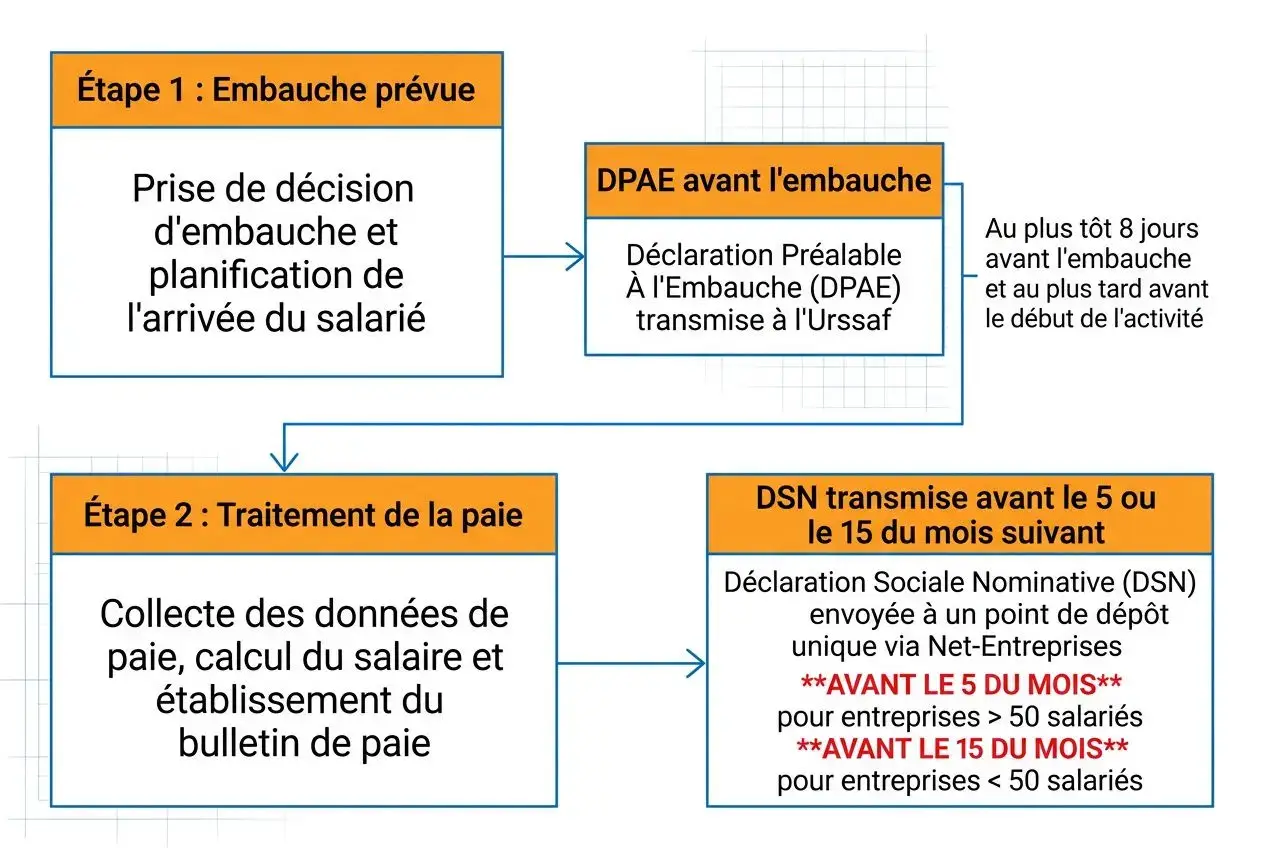 Processus illustrant les étapes clés des déclarations sociales obligatoires entreprise, avec DSN et DPAE, et les échéances avant le dépôt net-entreprises.