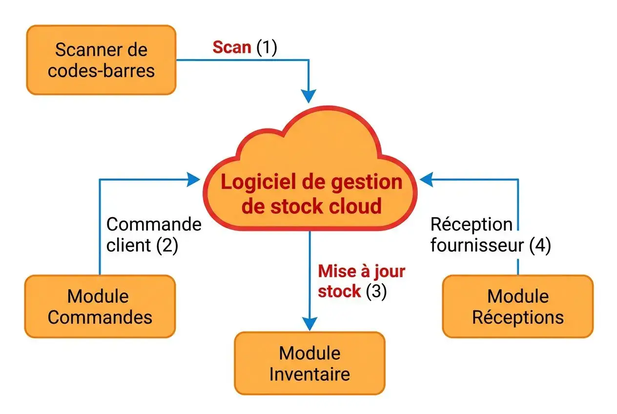 Schéma de flux montrant un « Scanner de codes-barres » envoyant un scan vers le logiciel de gestion de stock cloud, avec modules Commandes, Inventaire et Réceptions reliés.