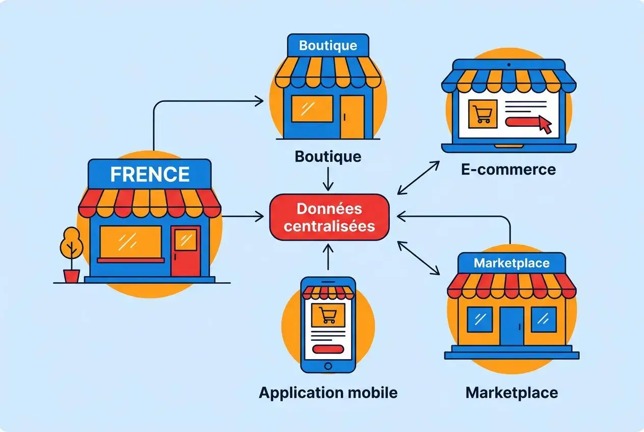 Schéma montrant des commerces interconnectés avec données centralisées: boutique, e-commerce, marketplace et application mobile autour de données centralisées, illustrant les avantages d'une stratégie omnicanal.