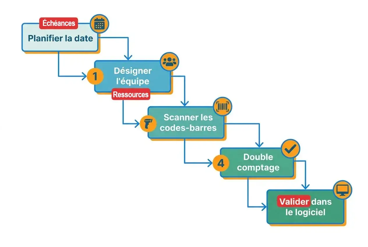 Schéma pédagogique en flux: Planifier la date, désigner l'équipe, scanner les codes-barres, double comptage et valider dans le logiciel. Schéma pédagogique en flux: Planifier la date, désigner l'équipe, scanner les codes-barres, double comptage et valider dans le logiciel.