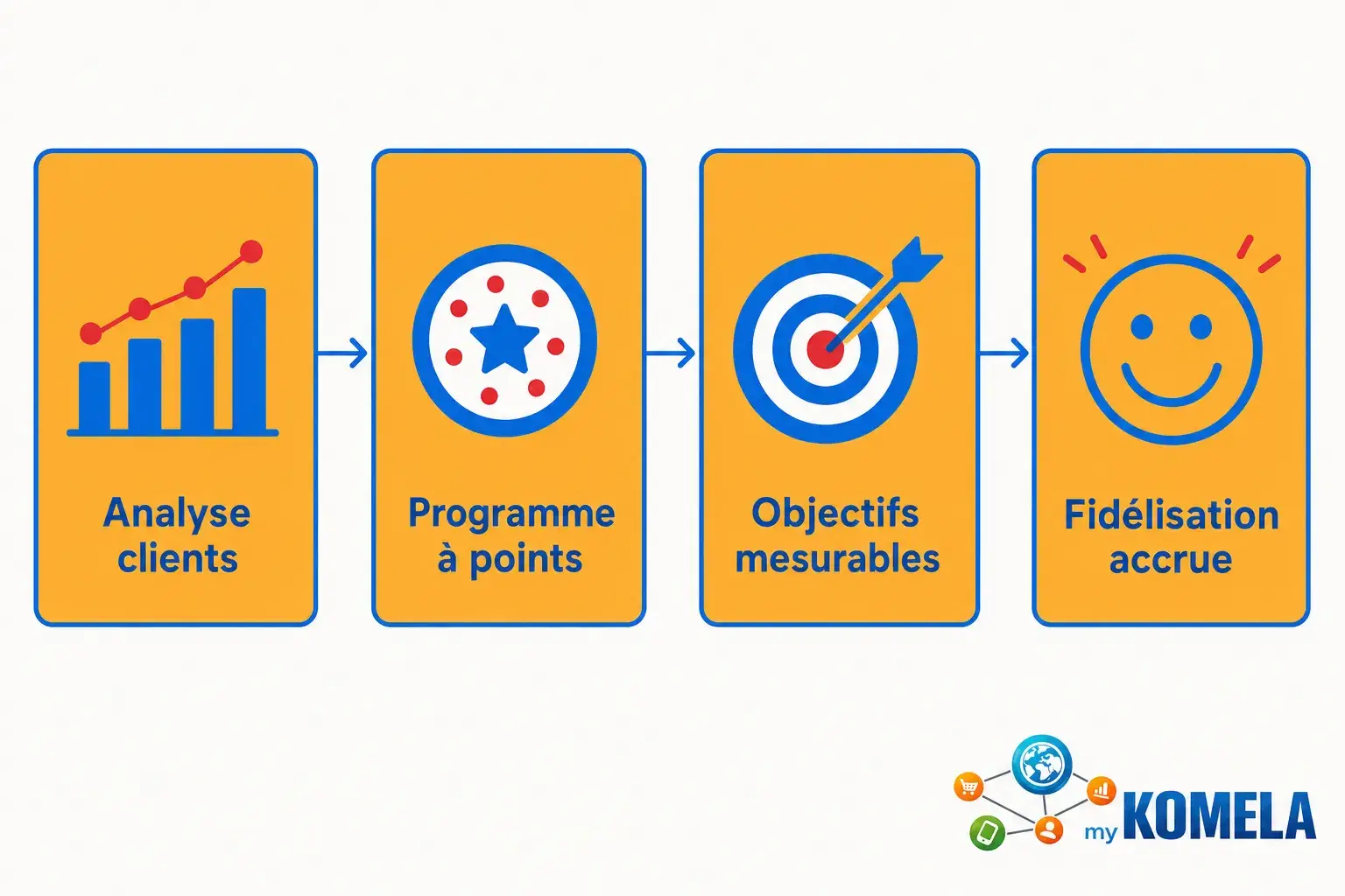 Analyse clients → Programme à points → Objectifs mesurables → Fidélisation accrue, guide pratique pour TPE sur comment fidéliser ses clients tpe.