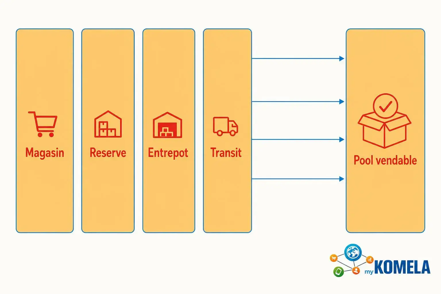 Chaîne de gestion des stocks montrant Magasin → Réserve → Entrepôt → Transit, avec transfert vers Pool vendable (illustration Komela).