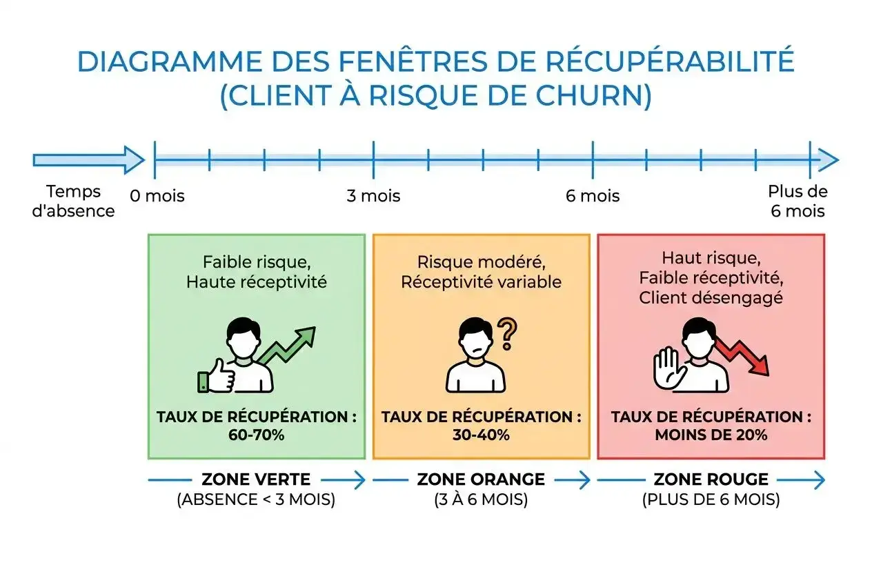 Diagramme des fenêtres de récupérabilité client à risque de churn, avec zones vertes/oranges/rouges et taux de récupération. Diagramme des fenêtres de récupérabilité client à risque de churn, avec zones vertes/oranges/rouges et taux de récupération.