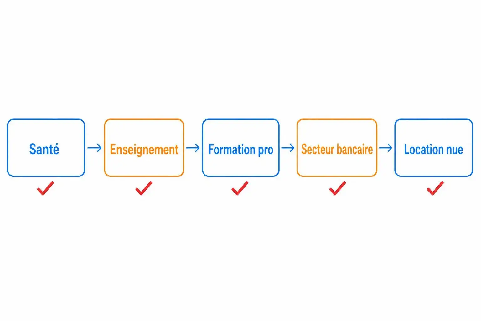 Diagramme de parcours professionnel avec étapes Santé, Enseignement, Formation pro, Secteur bancaire et Location nue, chaque étape marquée d’une coche rouge.