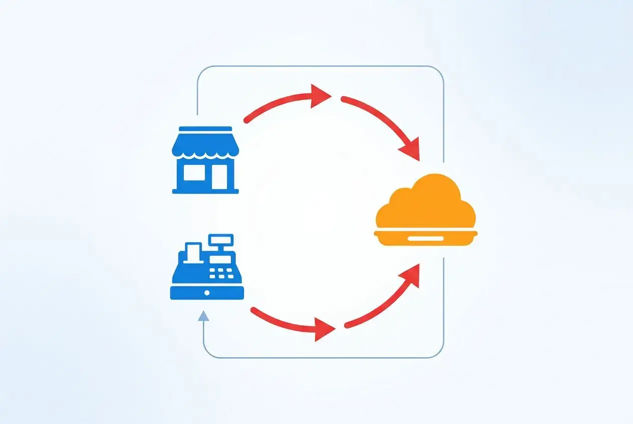 Illustration d’un cycle de facturation entre un petit commerce, un point de vente et une plateforme cloud, représentant l’échange de données.