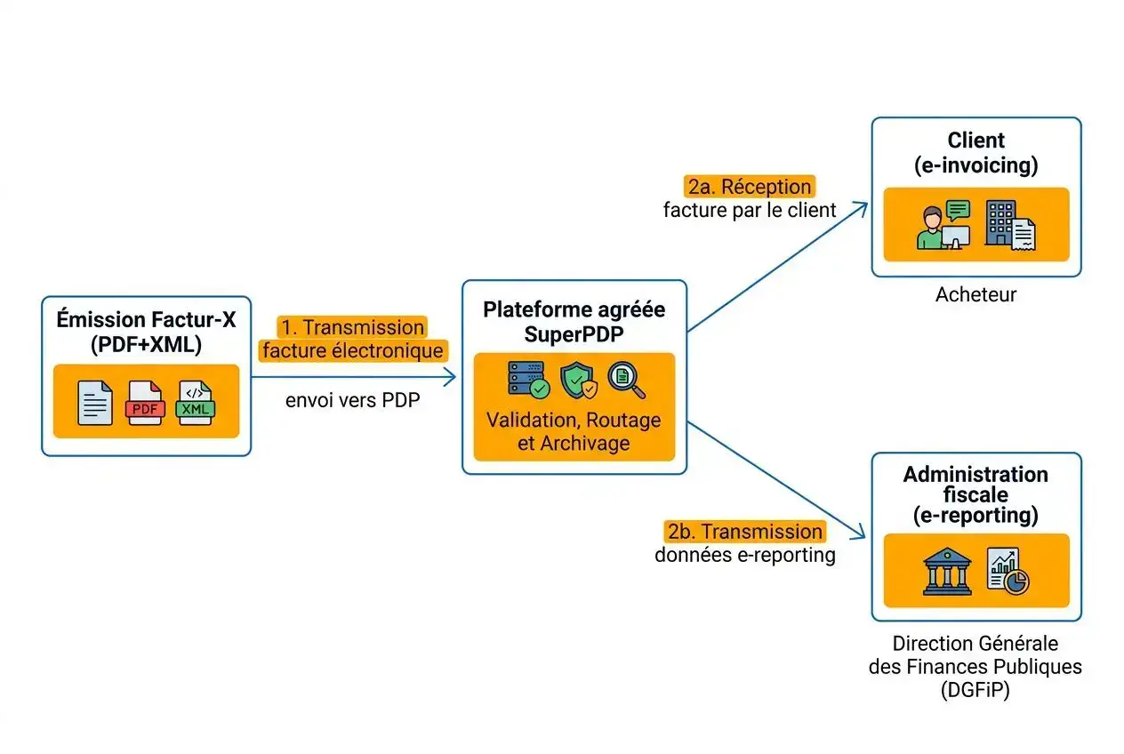 Processus de facturation électronique 2026 TPE PME: émission, transmission vers plateforme agréée, puis réexpédition pour client et administration fiscale.