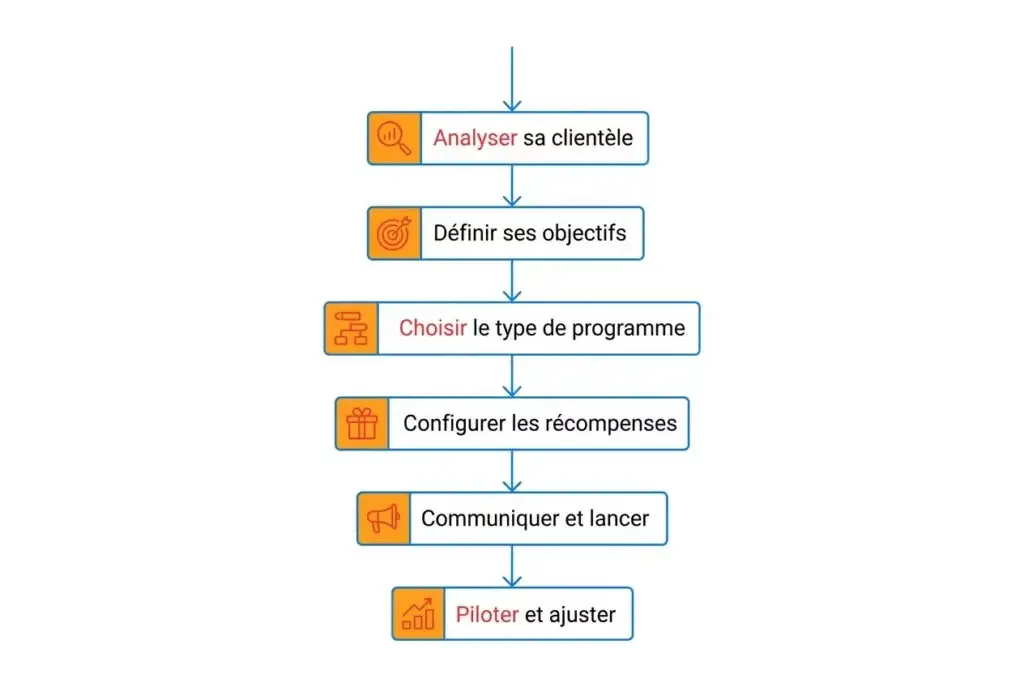 Processus du programme de fidélité client: analyser sa clientèle, définir objectifs, choisir le type de programme, configurer les récompenses, communiquer et lancer, piloter et ajuster.