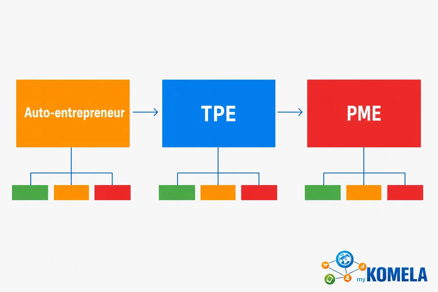 Schéma de progression : Auto-entrepreneur → TPE → PME avec des blocs colorés et des sous-éléments vert/orange/rouge. Meilleur outil de gestion pour une tpe.