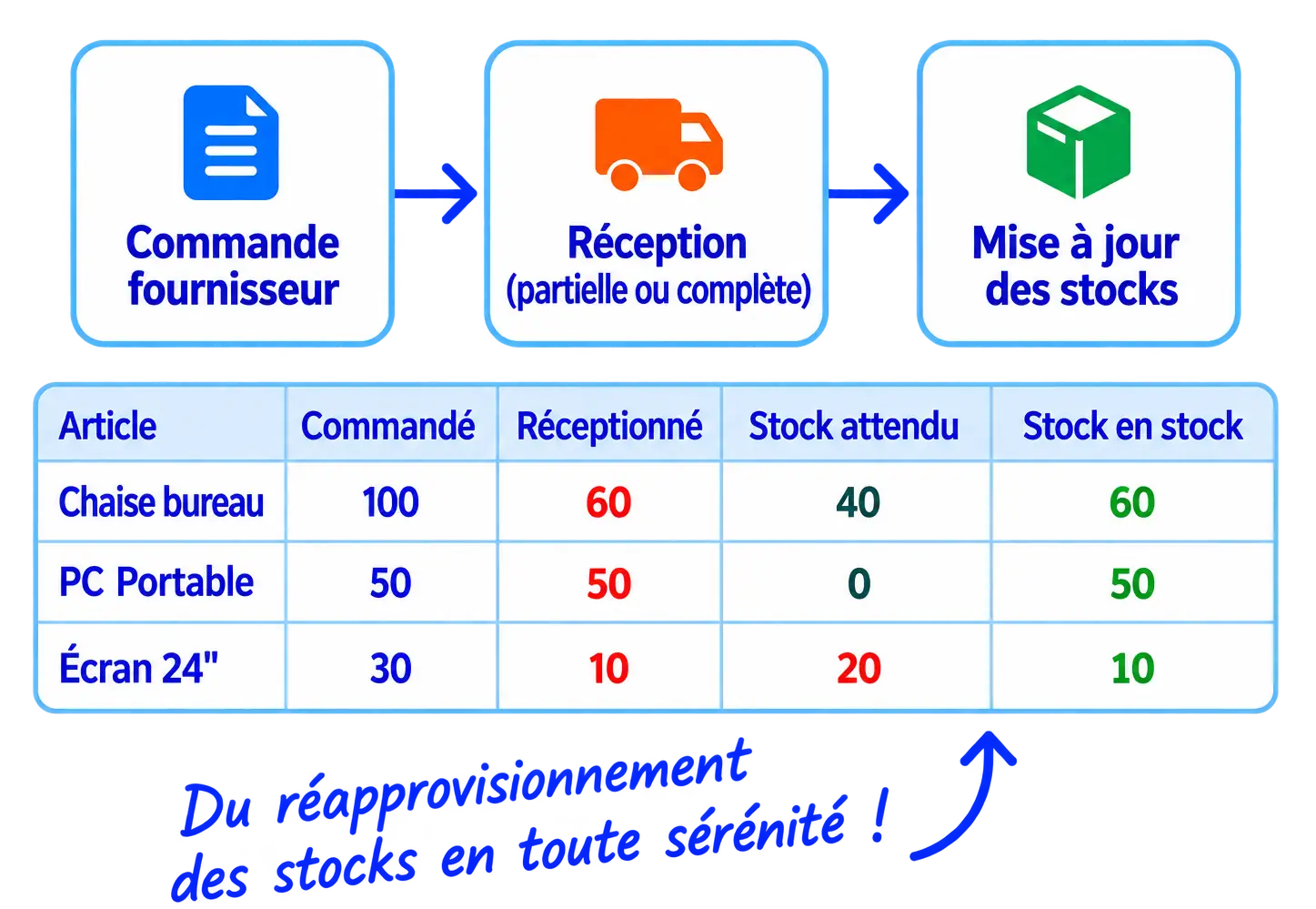 suivi commande fournisseur simple avec myKomela