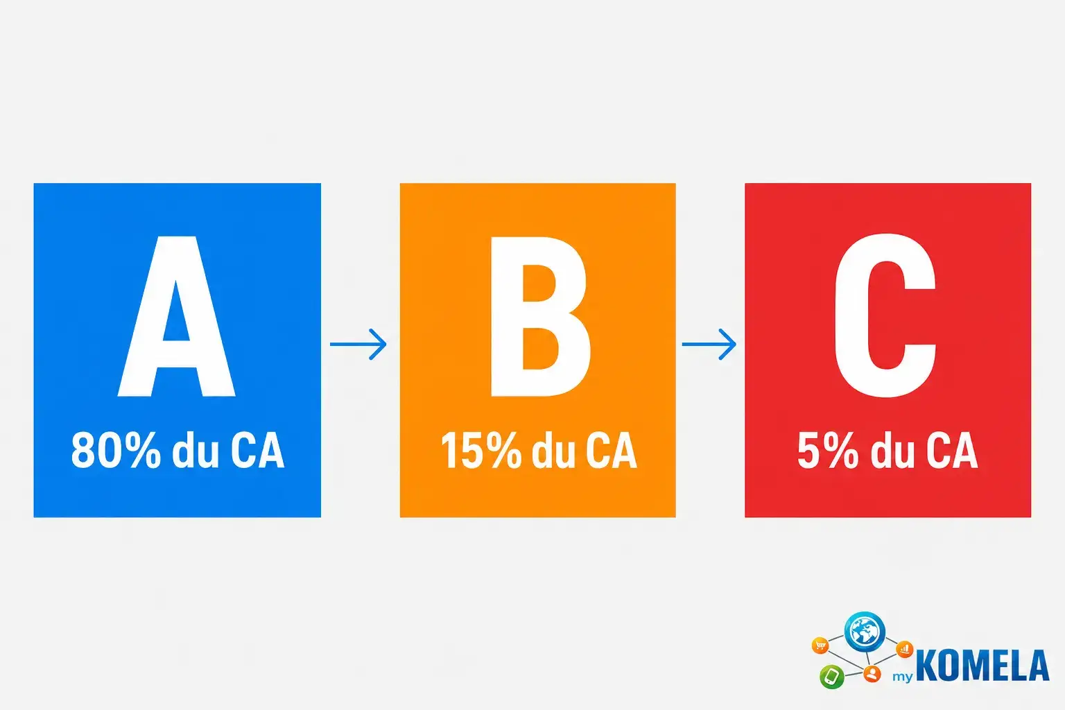 Diagramme ABC illustrant les méthodes de gestion des stocks: A 80% du CA → B 15% → C 5% du CA, flux entre les catégories.
