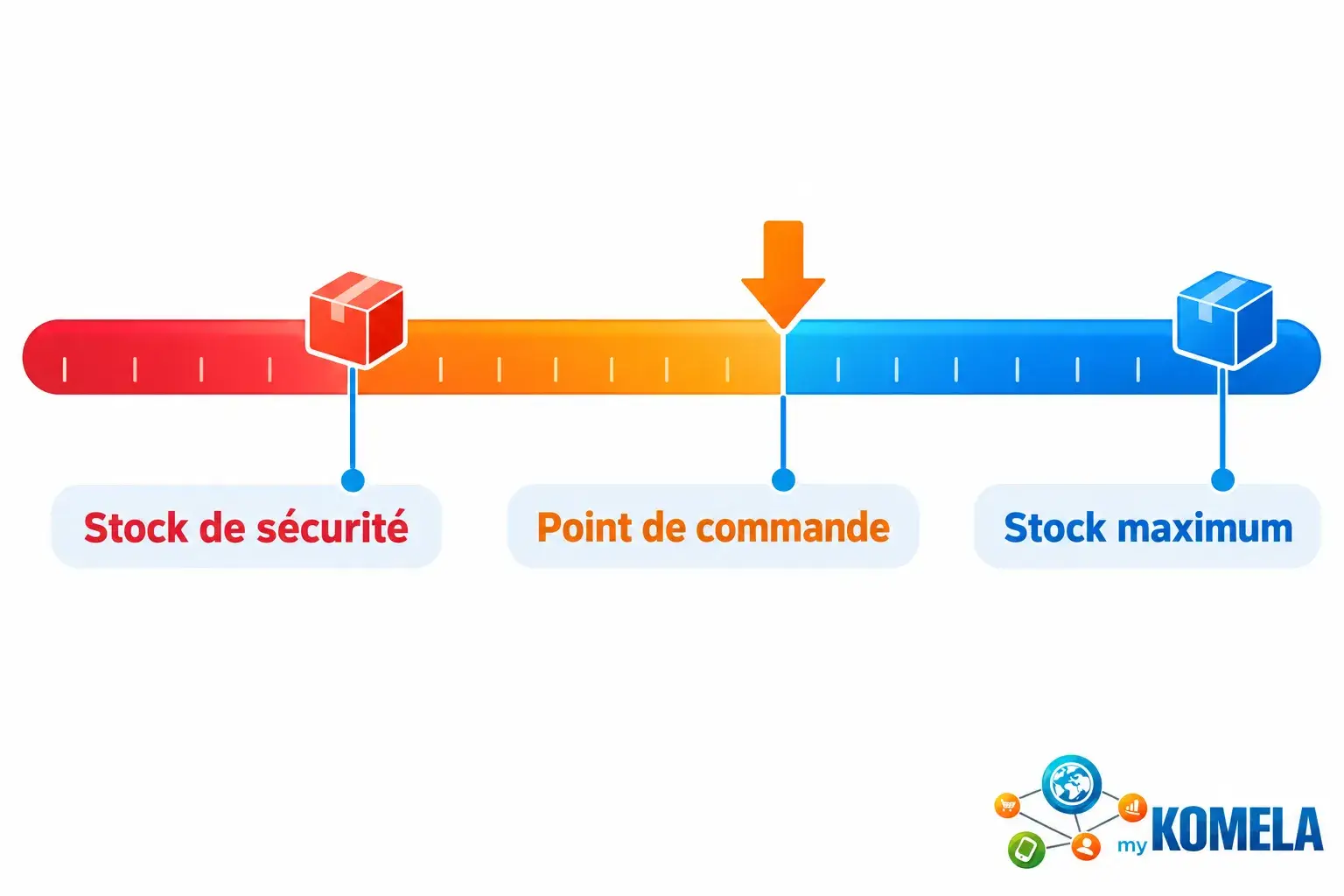 Diagramme horizontal montrant trois zones de stock: stock de sécurité à gauche, point de commande au centre et stock maximum