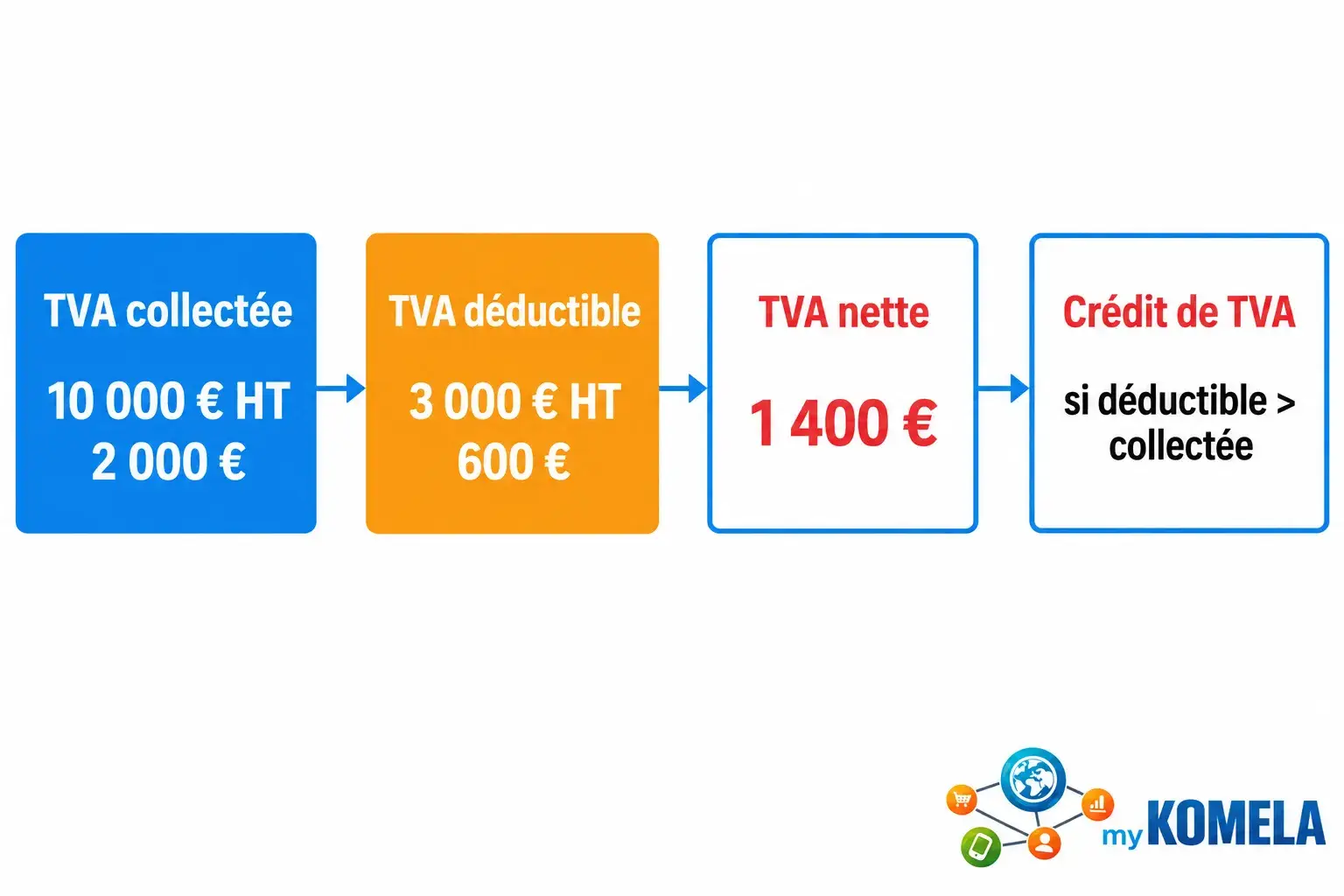 Diagramme montrant le calcul de la TVA avec des blocs colorés représentant TVA collectée, TVA déductible, TVA nette et