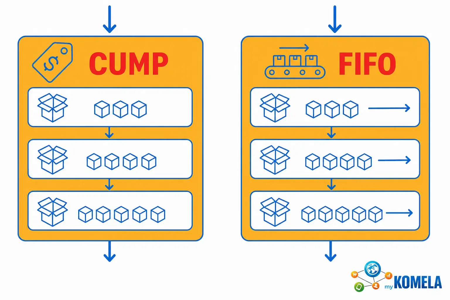 Illustration comparant CUMP et FIFO: deux encarts orange avec chaînes d’icônes et flèches montrant flux des stocks; gauche CUMP, droite FIFO, chacun décomposé en trois niveaux de stock.