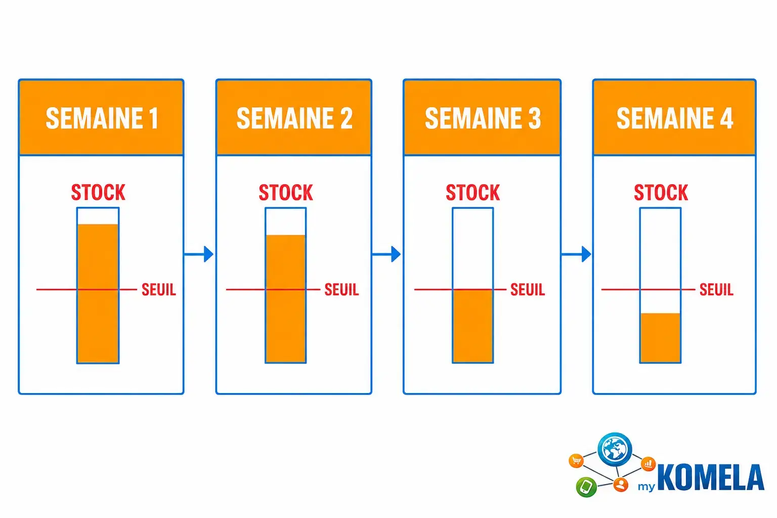 Illustration montrant 4 semaines de réapprovisionnement: barres de stock montantes et descendantes, seuils marqués, flèches entre les semaines. 4 méthodes de réapprovisionnement des stocks conceptuelles.