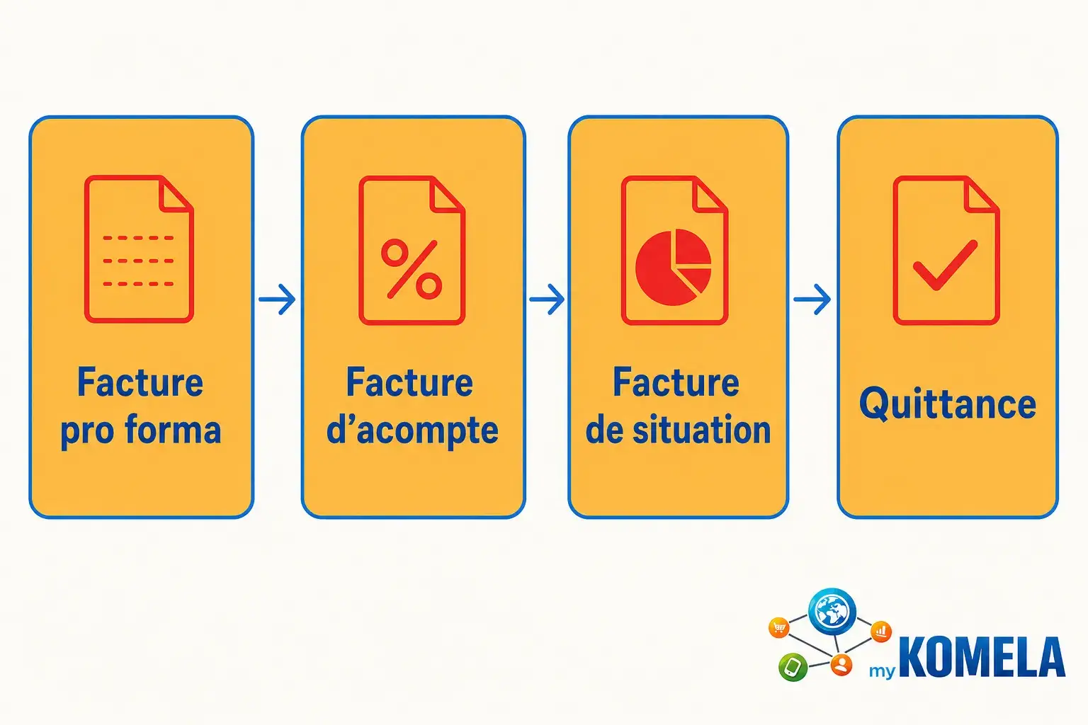 Procédure de facturation : facture pro forma → facture d’acompte → facture de situation → quittance, illustration myKOMELA.