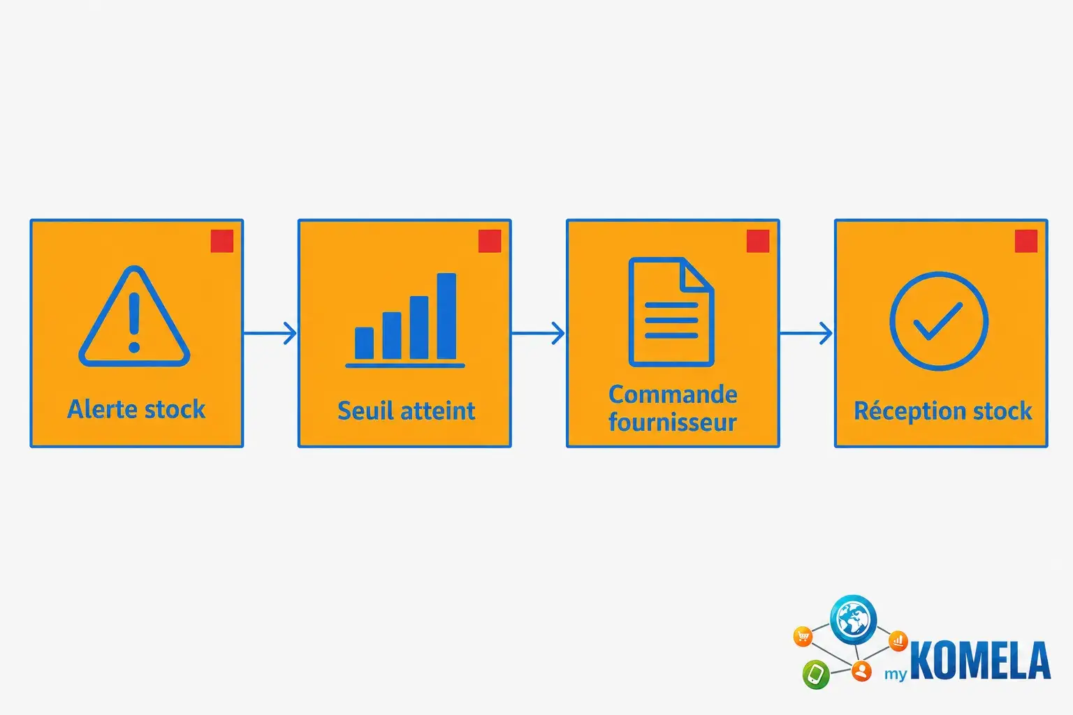 Processus d’alerte stock → seuil atteint → commande fournisseur → réception stock, illustrant la gestion des stocks. logiciel de facturation et de gestion de stocks à La Réunion.