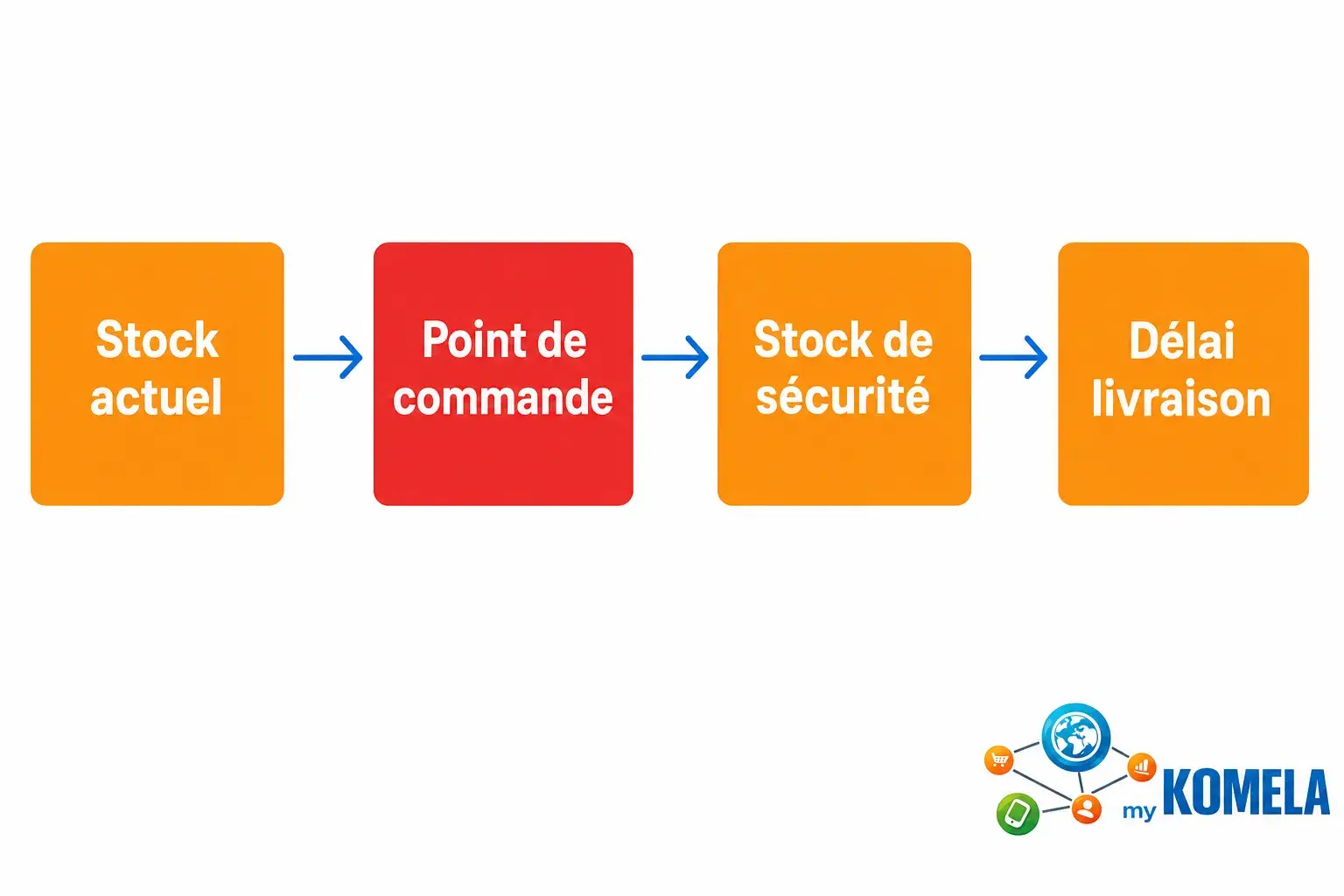 Processus illustrant le flux des stocks: stock actuel → point de commande → stock de sécurité → délai livraison, avec logo Komela en bas à droite. Ainsi lié aux 3 méthodes de gestion des stocks.