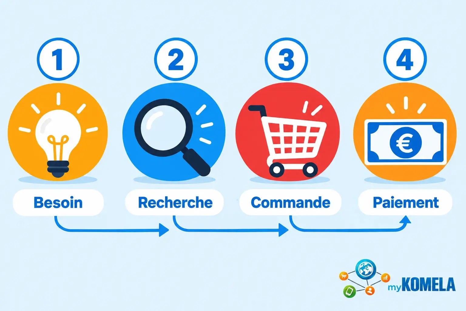 Quatre pictogrammes numérotés illustrant les étapes Besoin Recherche Commande Paiement dans un processus d’achat.