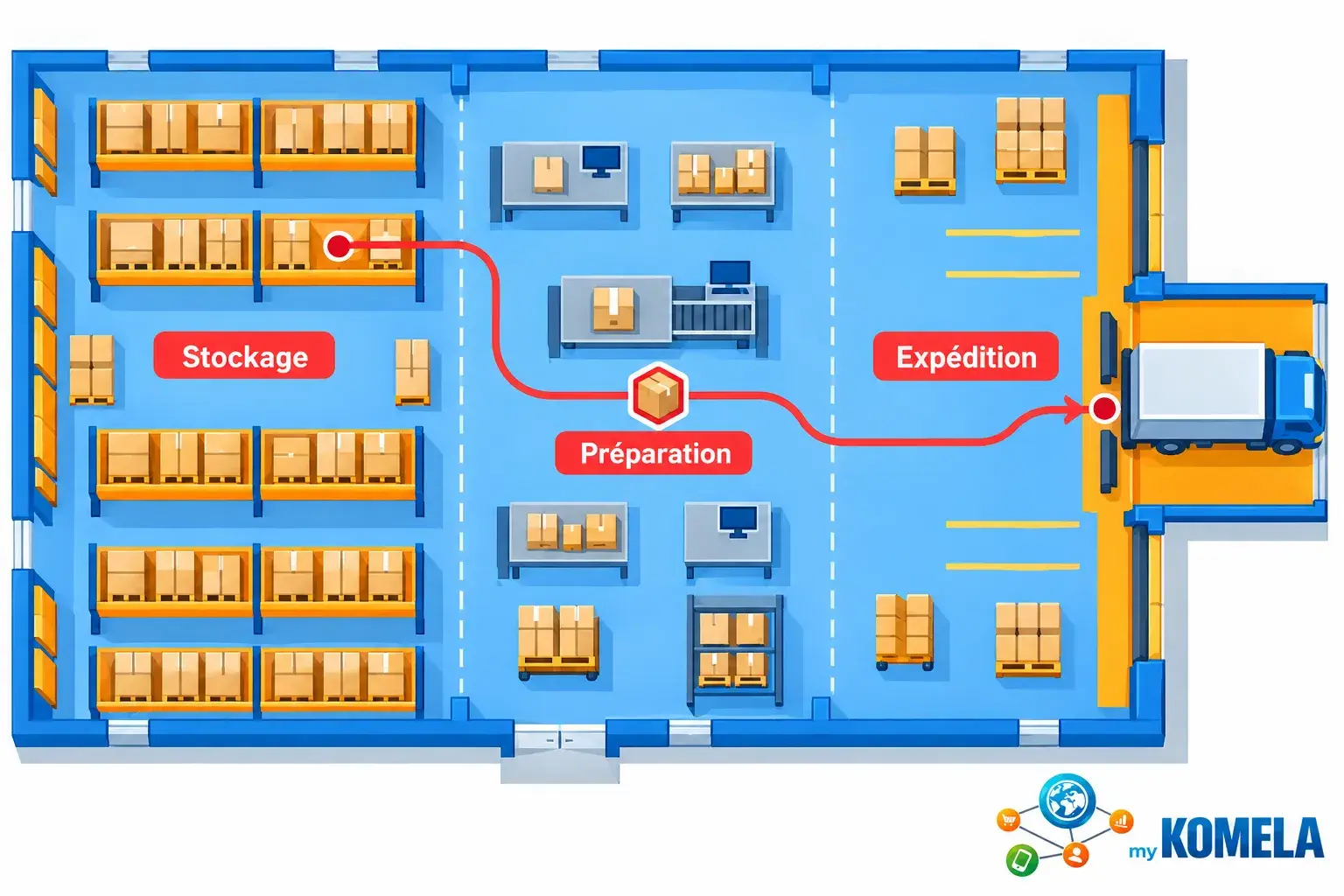 Schéma illustrant les flux d’une supply chain: stockage, préparation, expédition, avec un itinéraire tracé par une ligne rouge depuis le stockage jusqu’au camion.