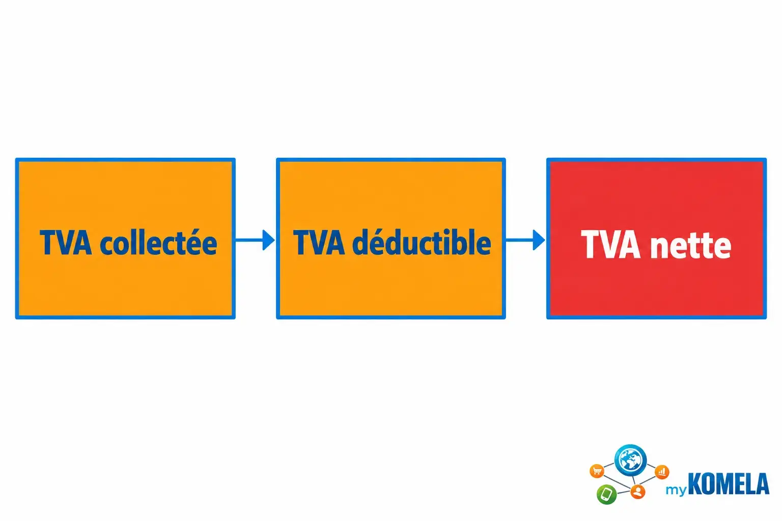 Schéma montrant les étapes TVA: TVA collectée, TVA déductible et TVA nette.